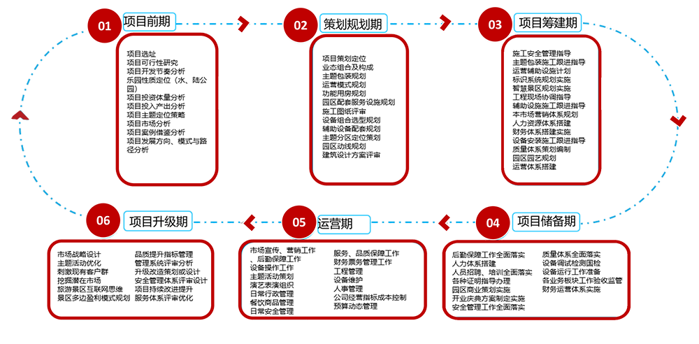 田園綜合體及文旅景區(qū)運(yùn)營(yíng)策劃流程