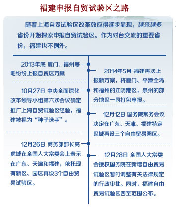 福建申報(bào)自由貿(mào)易試驗(yàn)區(qū)之路