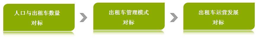 出租車對標調研