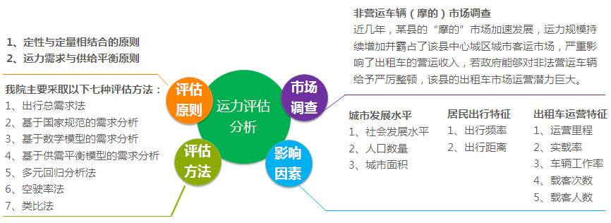 出租車行業運力評估分析方法