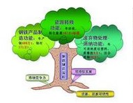 循環(huán)經濟園區(qū)規(guī)劃