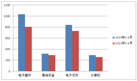 我國電子信息產業轉移已成大趨勢