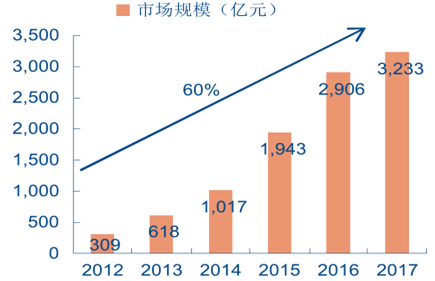 2012-2017 全球大數據市場規模預測