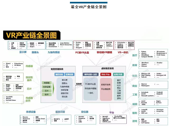 VR產業鏈全景圖