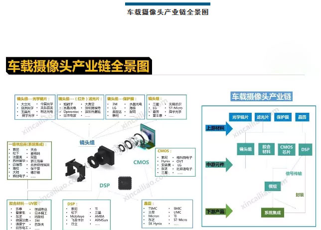 車載攝像頭產業鏈全景圖