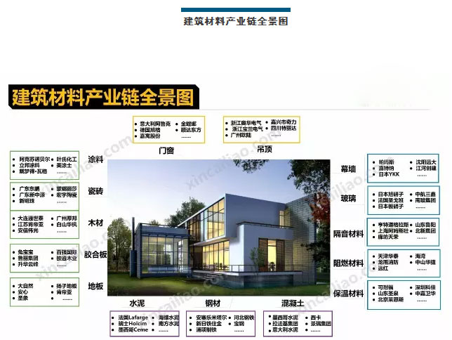 建筑材料產業鏈全景圖