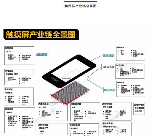觸摸屏產業鏈全景圖