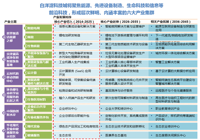 白洋淀科技城“十三五”規(guī)劃