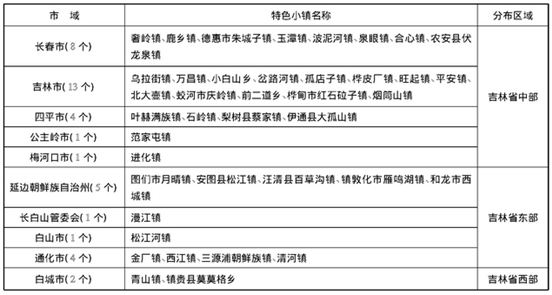 吉林省特色小鎮(zhèn)規(guī)劃單位中機(jī)院