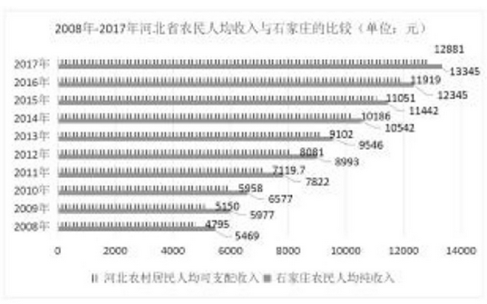 石家莊鄉村振興規劃,石家莊農產品供給側改革