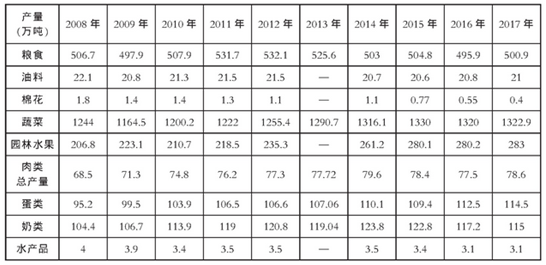 石家莊鄉村振興規劃,石家莊農產品供給側改革