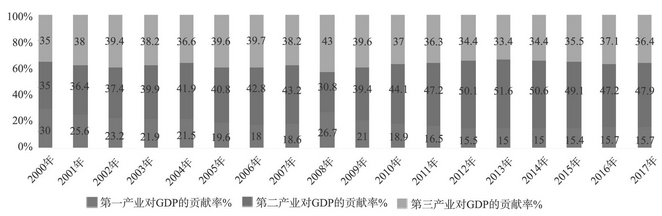 圖1 阿壩州三大產業對GDP的貢獻率