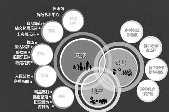 田園綜合體產(chǎn)業(yè)定位