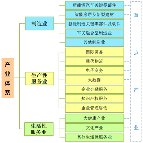 西安絲路融豪工業(yè)集中區(qū)產(chǎn)業(yè) 體系