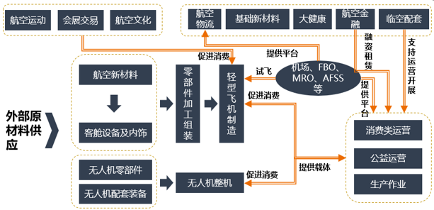 張掖通用航空產(chǎn)業(yè)園產(chǎn)業(yè)體系圖