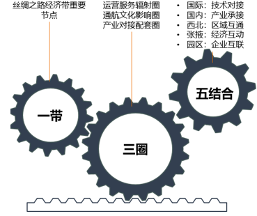 張掖通用航空產(chǎn)業(yè)園戰(zhàn)略定位圖：一帶、三圈、五結(jié)合