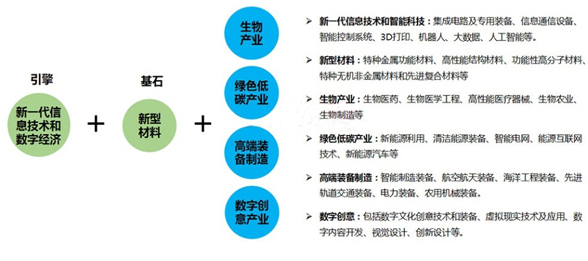 新產(chǎn)業(yè)投資機遇