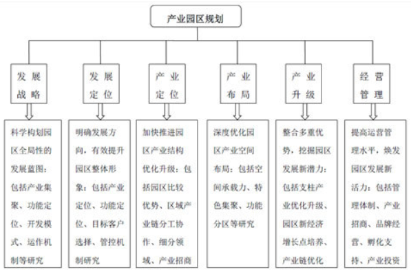 產(chǎn)業(yè)園區(qū)規(guī)劃6大形式