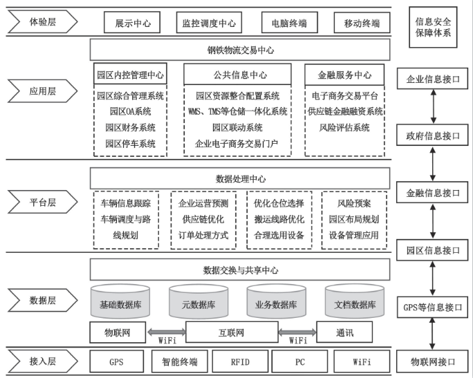 智慧鋼鐵物流園區(qū)運營設(shè)計