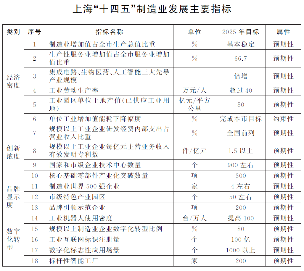 上海"f十四五"制造業(yè)發(fā)展主要指標(biāo)