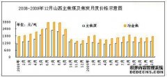 2009年煤焦市場(chǎng)回顧及2010年市場(chǎng)展望
