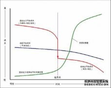 新能源汽車發(fā)展趨勢分析