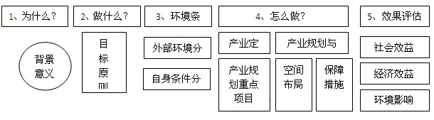 開發(fā)區(qū)總體規(guī)劃流程