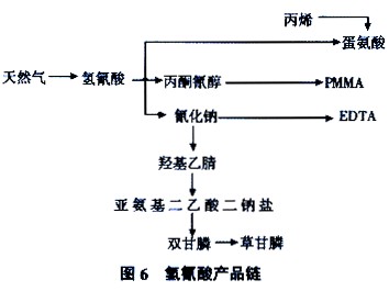 天然氣能源化工產(chǎn)業(yè)氫氰酸產(chǎn)品鏈