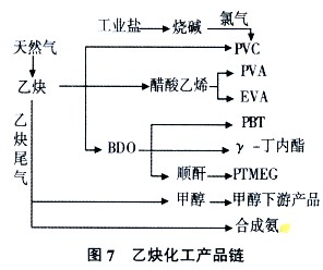 天然氣能源化工產(chǎn)業(yè)乙炔化工產(chǎn)品鏈