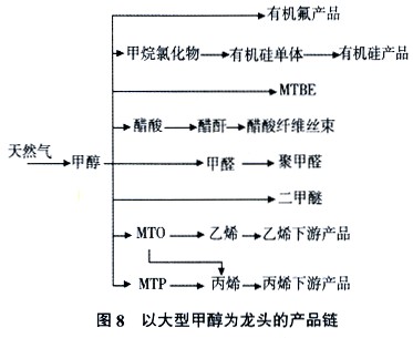 天然氣能源化工產(chǎn)業(yè)