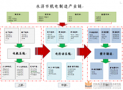 山西永濟機電產(chǎn)業(yè)園“軌道交通”產(chǎn)業(yè)集群發(fā)展規(guī)劃