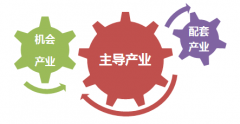 銘誠?綠谷國際節(jié)能科技產業(yè)園產業(yè)規(guī)劃