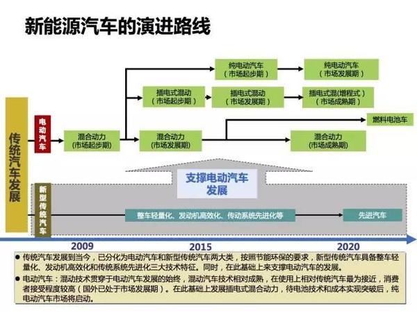 我國新能源汽車發展歷程