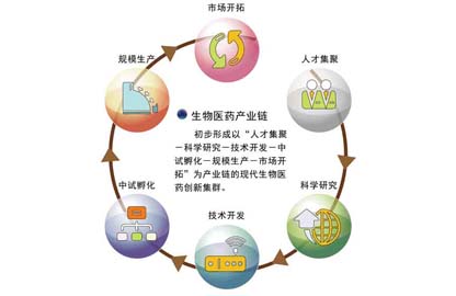 生物醫藥產業重點研究和開發領域