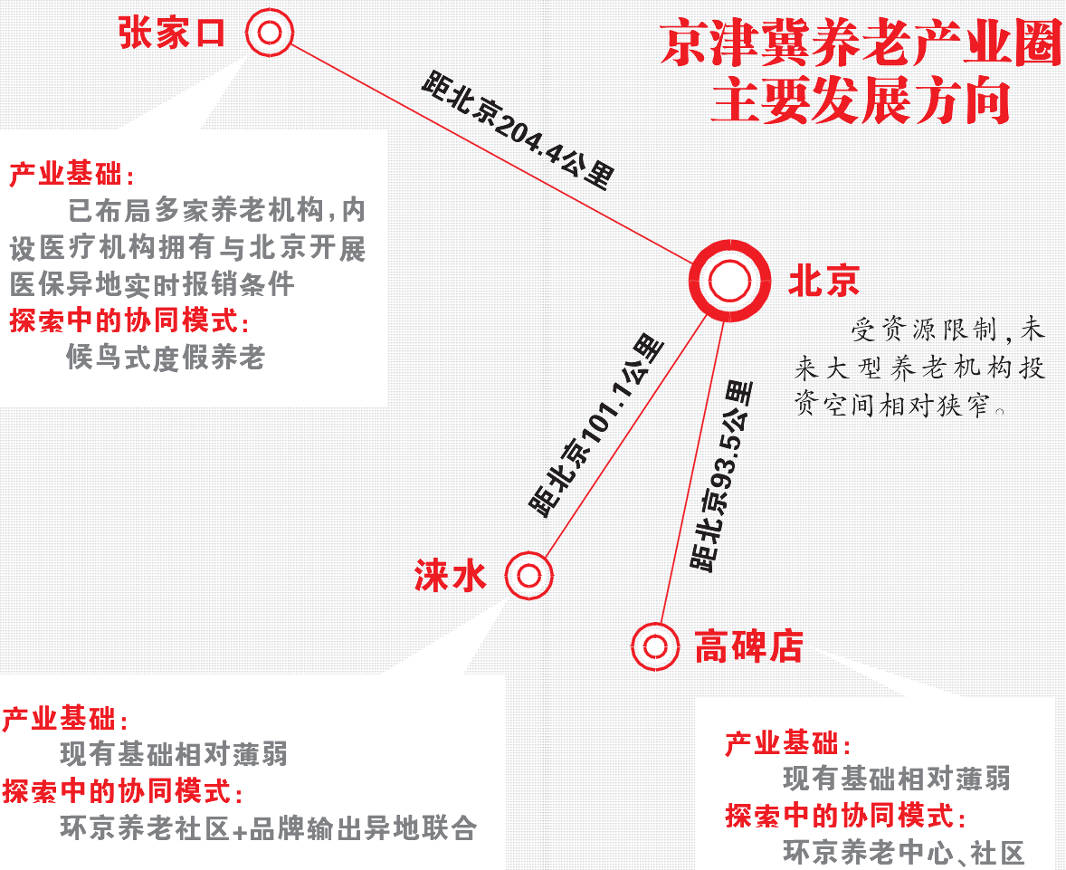 京津冀養(yǎng)老產(chǎn)業(yè)現(xiàn)狀與盈利狀況分析