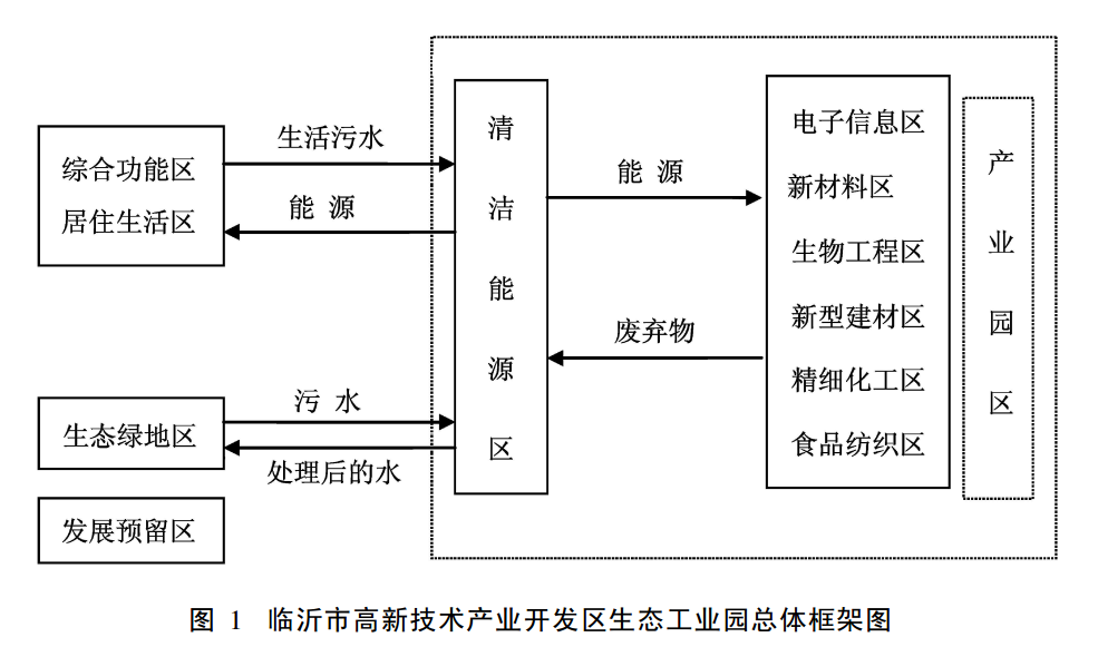 臨沂高新技術產業開發區生態工業園區戰略布局