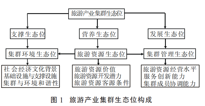 旅游資源生態(tài)位—營養(yǎng)生態(tài)位