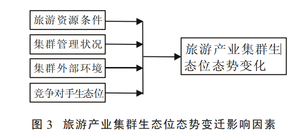 旅游產業(yè)集群生態(tài)位態(tài)勢變遷影響因素