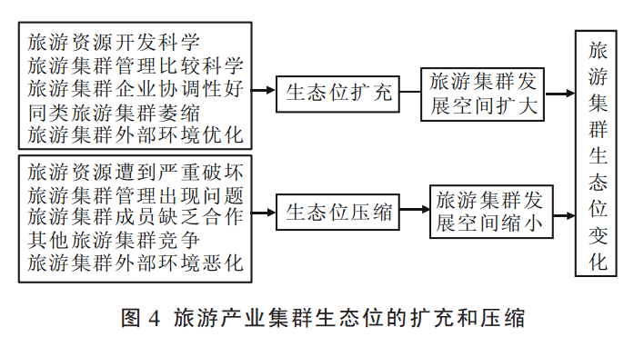 旅游產業(yè)集群生態(tài)位變遷方向