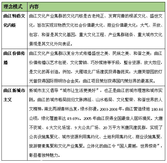 文化產業集群發展模式