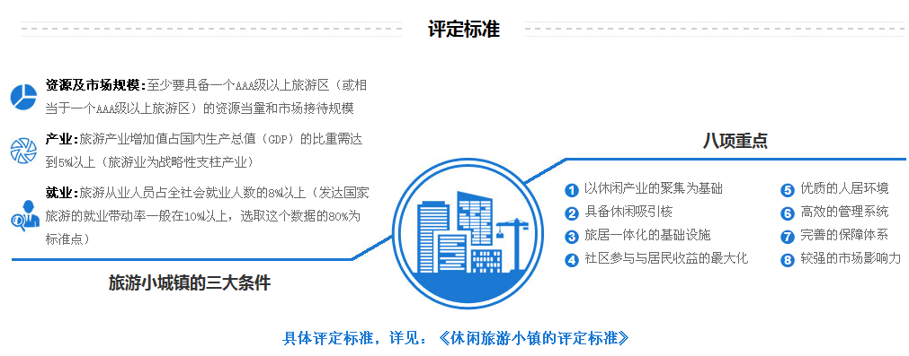 旅游特色小鎮評定標準