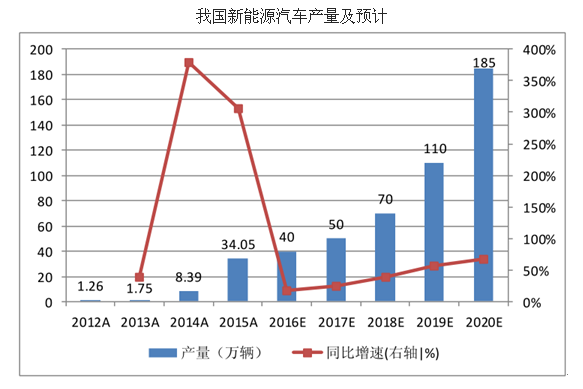 2016年中國受益新能源車快速發展動力電池市場發展前景分析