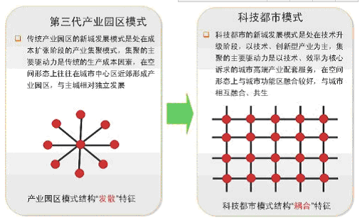 產業園區規劃發展模式研究