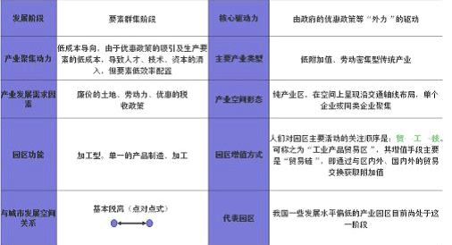 產業園區規劃發展模式研究