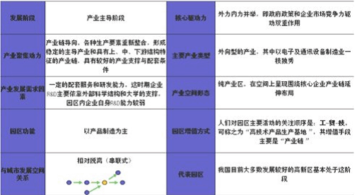 產業園區規劃發展模式研究