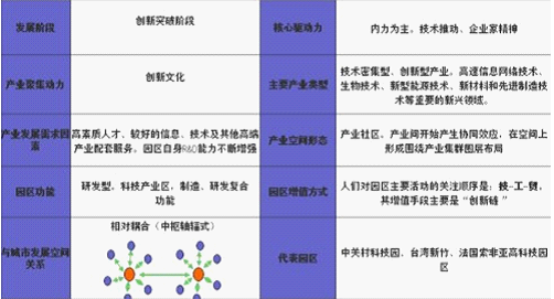 產業園區規劃發展模式研究