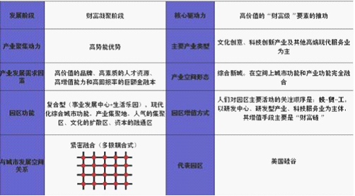 產業園區規劃發展模式研究