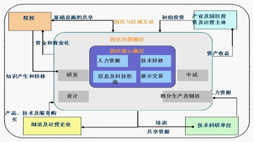 產業園區規劃發展模式研究