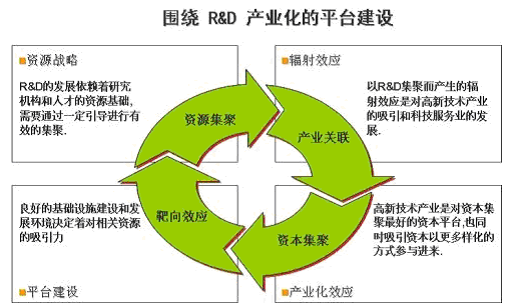 產業園區規劃發展模式研究
