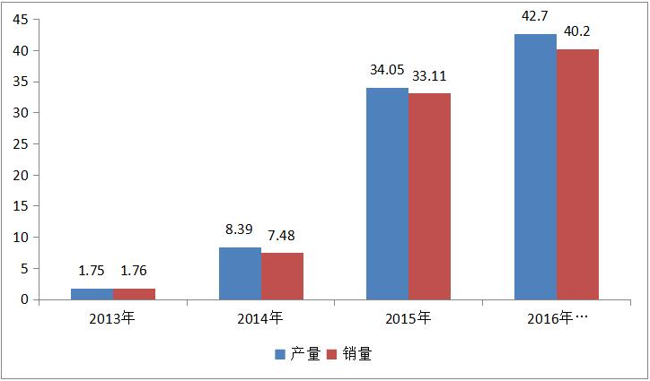 新能源汽車行業在我國的政策扶持下呈現爆發式增長